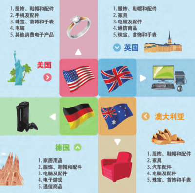 eBay發(fā)布跨境電商零售出口產(chǎn)業(yè)五大發(fā)展趨勢 聚焦珠寶首飾零售的新機遇